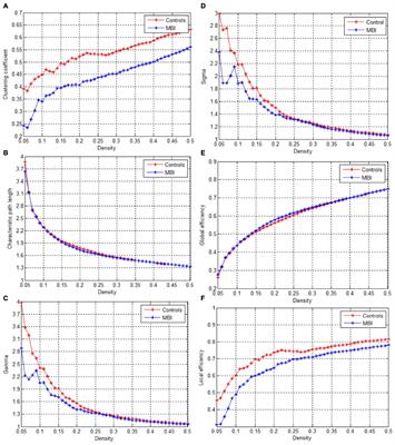 Aberrant Topological Patterns of Structural Covariance Networks in Cognitively Normal Elderly Adults With Mild Behavioral Impairment